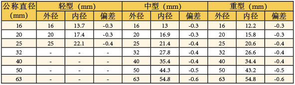 PVC电工套管