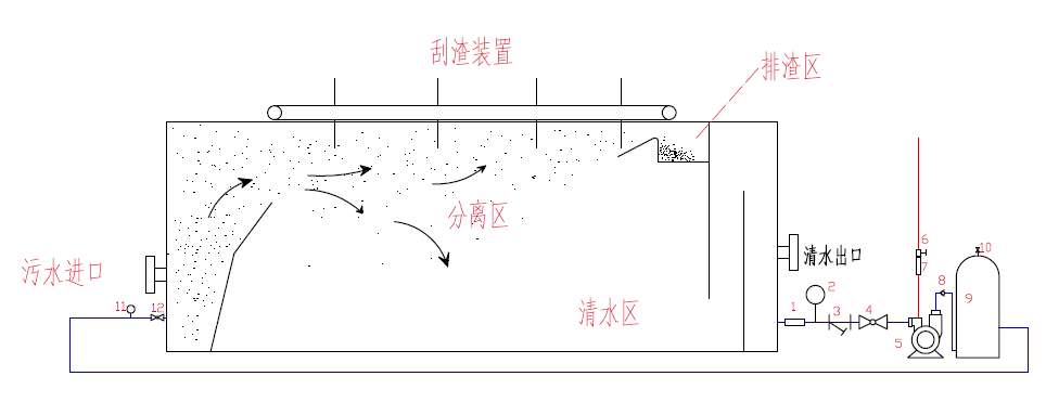 溶气泵气浮机系统