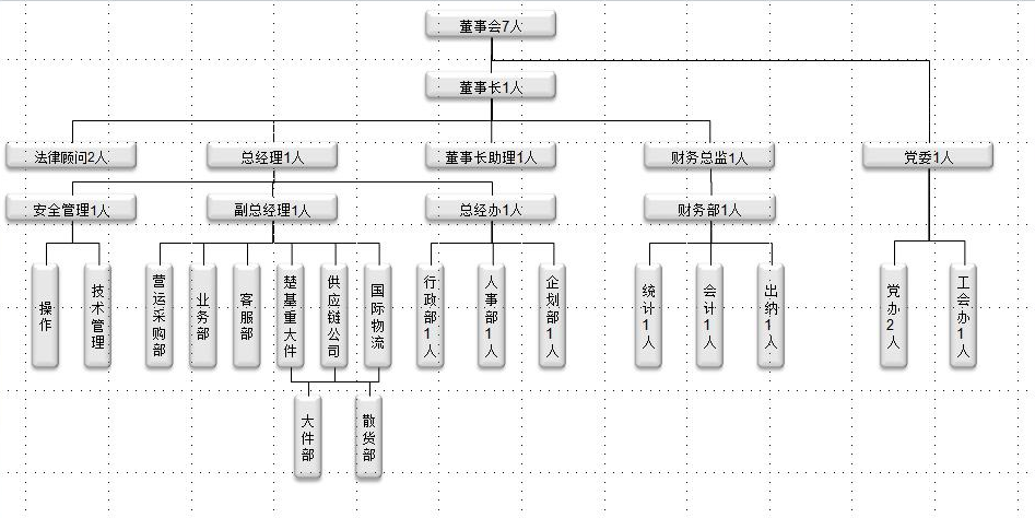 如下是我司组织架构图  &emsp