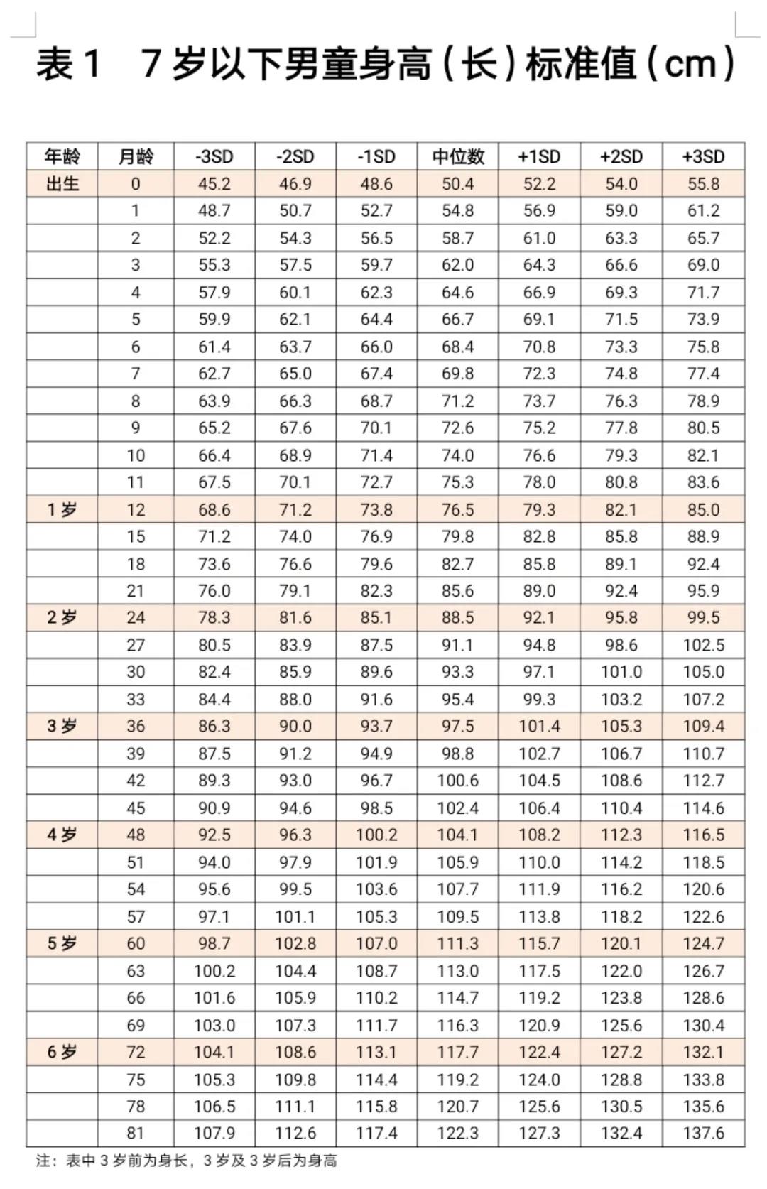 《中国7岁以下儿童生长发育参照标准》数据,来看看宝宝的身高体重