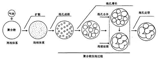 聚合物发泡材料工艺路线全览