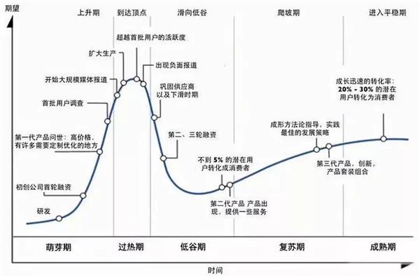 2019年8月新兴技术成熟度曲线(图表来源:gartner)通过创新筹备和运营