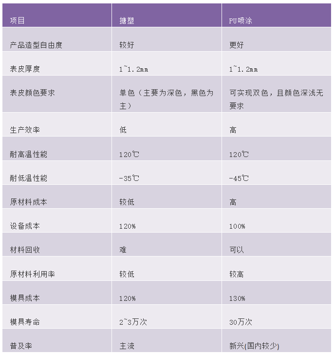 內飾制造工藝
