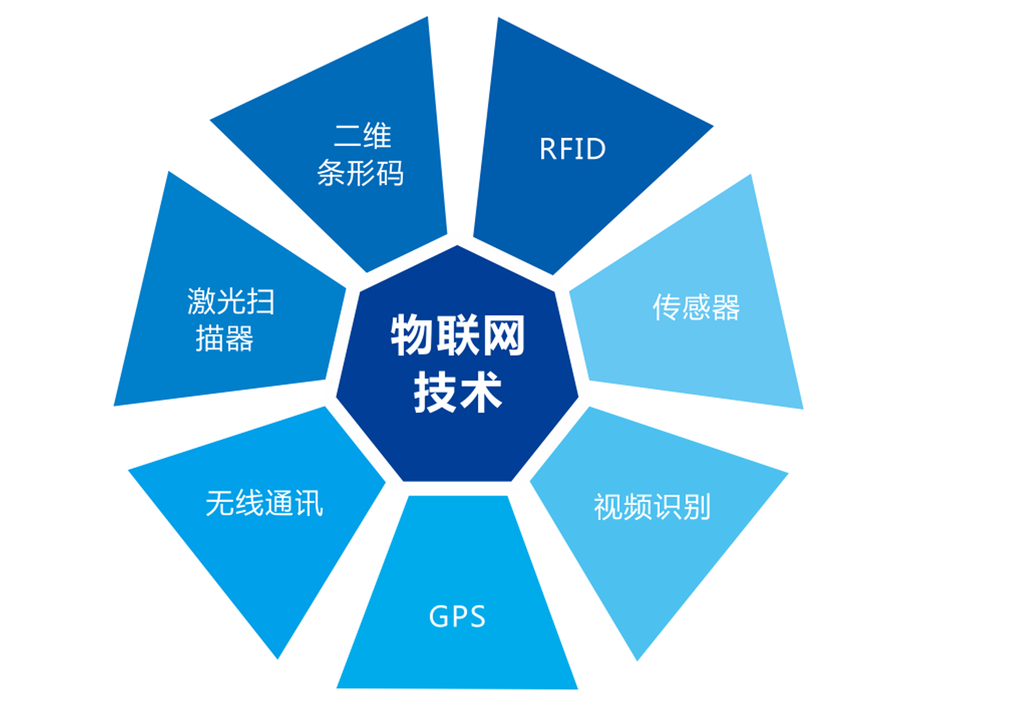 物联网技术应用