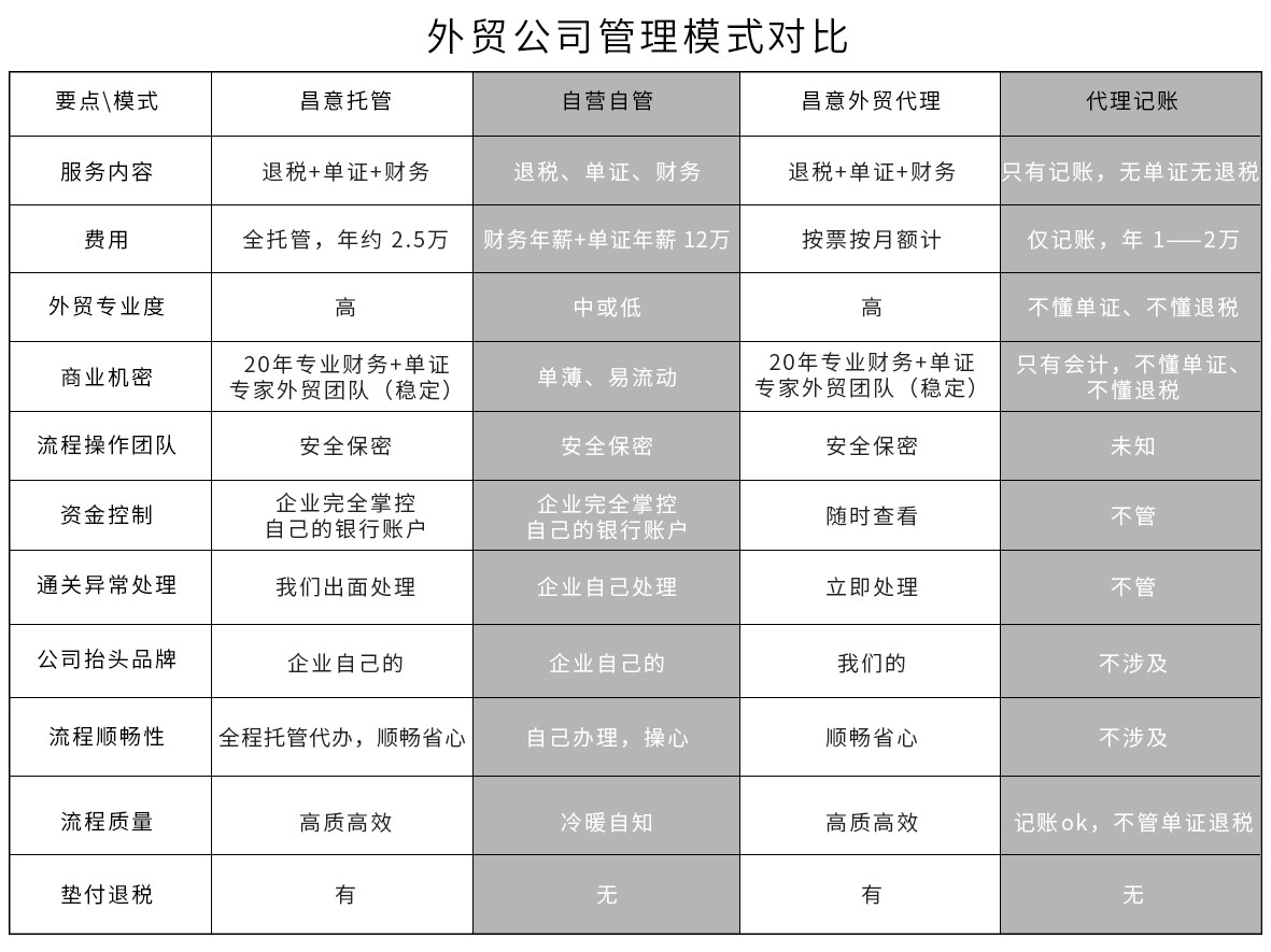 外贸模式对比图 外贸模式对比图