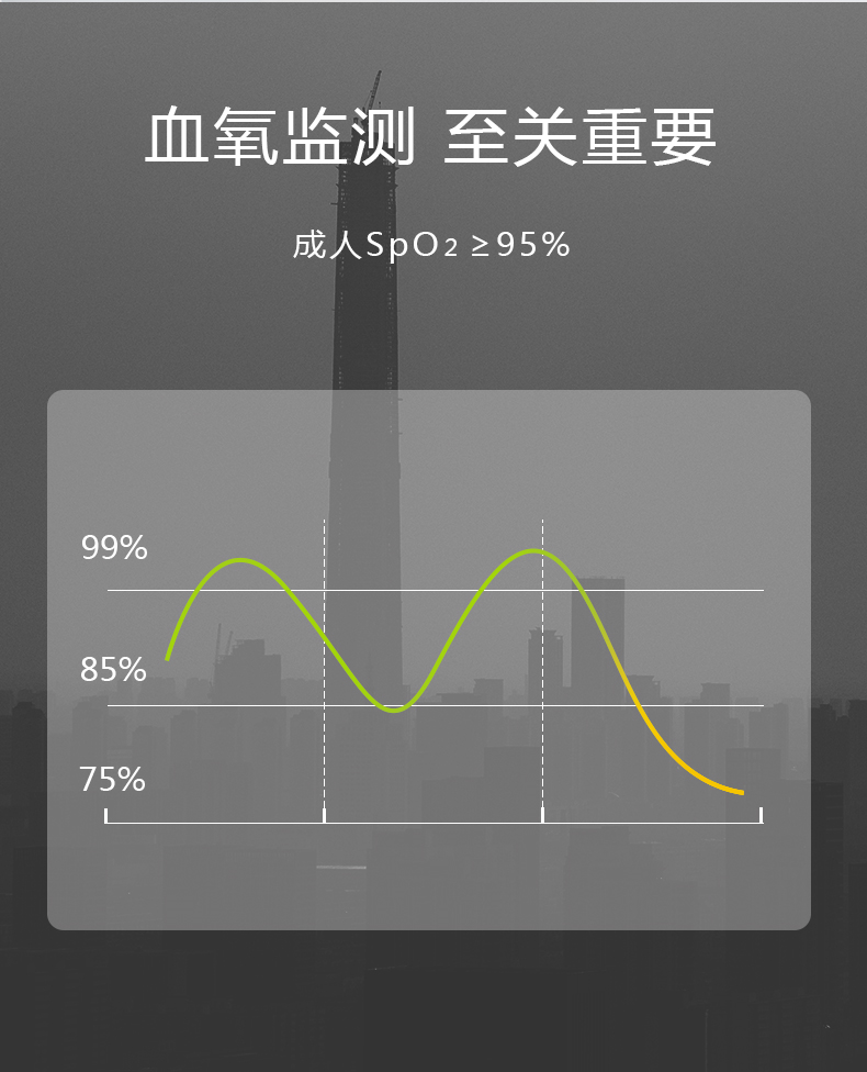 一般情况下,正常人体动脉血的血氧饱和度不少于98%,90%以下则被认为