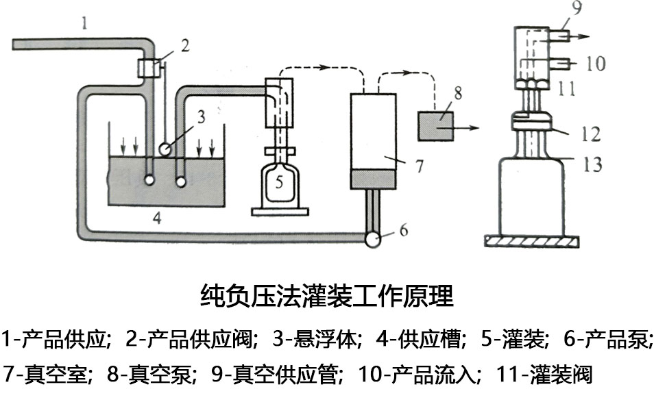 负压法灌装的基本原理