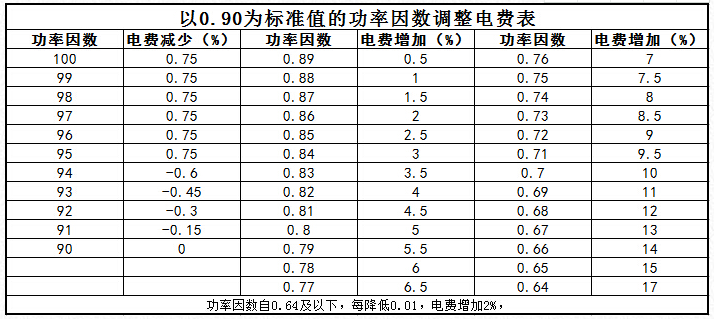 功率因数调整电费表 功率因数调整电费表