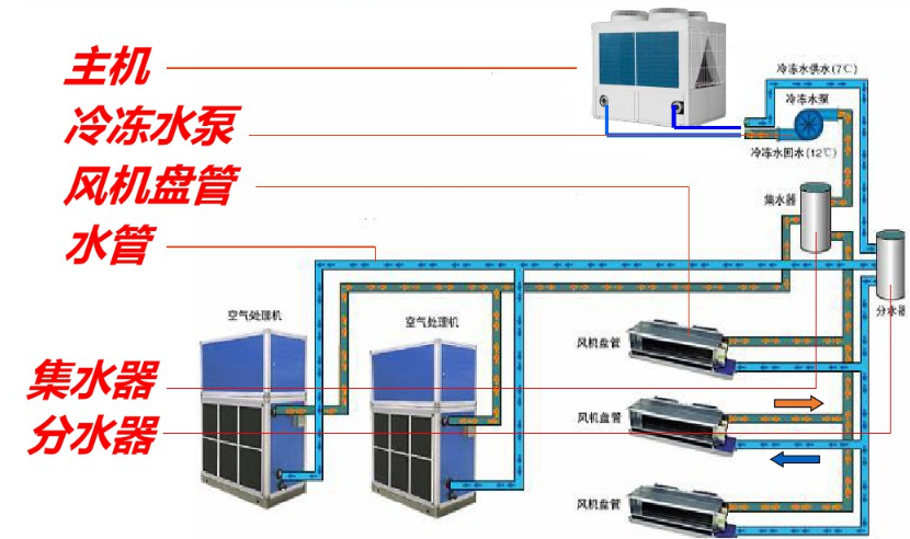 风冷模块的工作原理与施工(上篇)-中央空调设计,安装