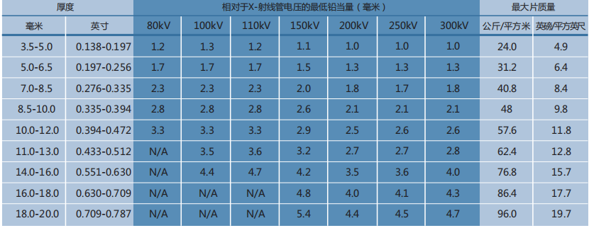 防辐射玻璃的性能表格