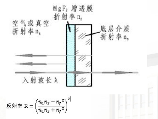 减反射公式