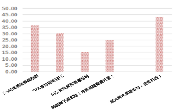 实验结论