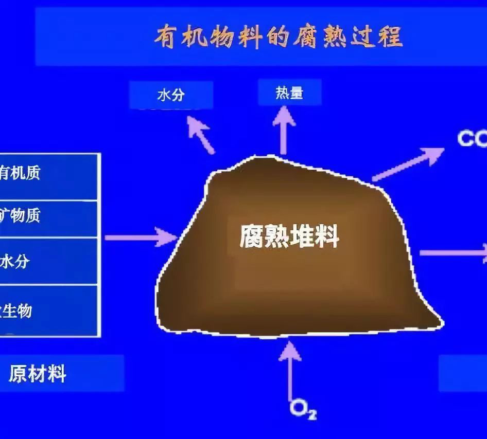 有机肥料腐熟工艺