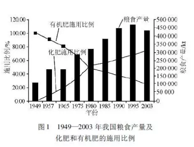 生物有机肥现状