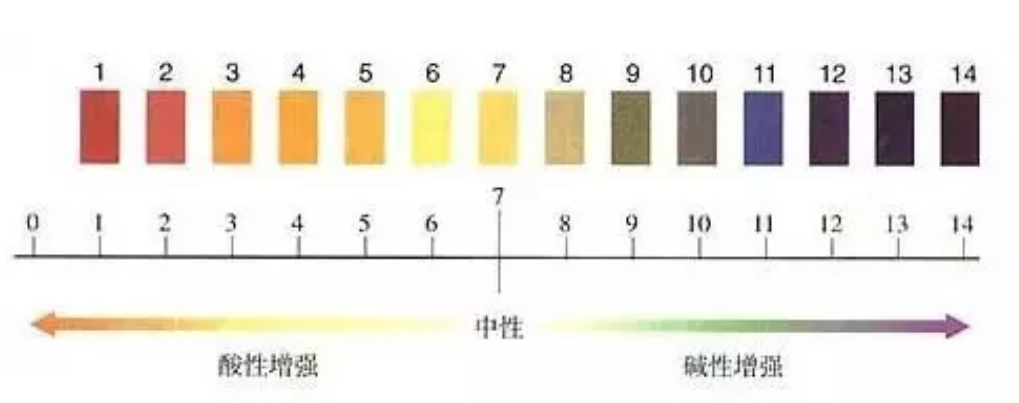 生物有机肥对于酸碱度的作用