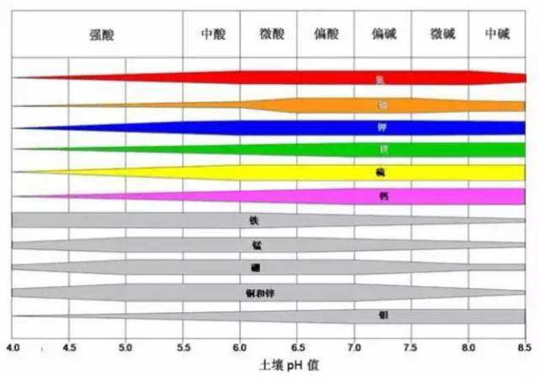 土壤PH值代表着土壤的酸碱化程度