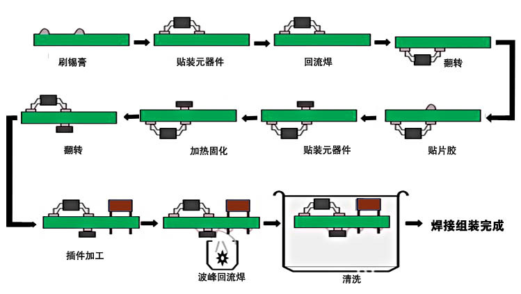 回流焊接要求总结:重要的是有充分的缓慢加热来安全地蒸发溶剂,防止