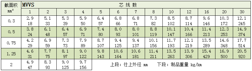 上海企业网 上海电工电气 上海电线,电缆 上海信号电缆 mvvs日标电缆