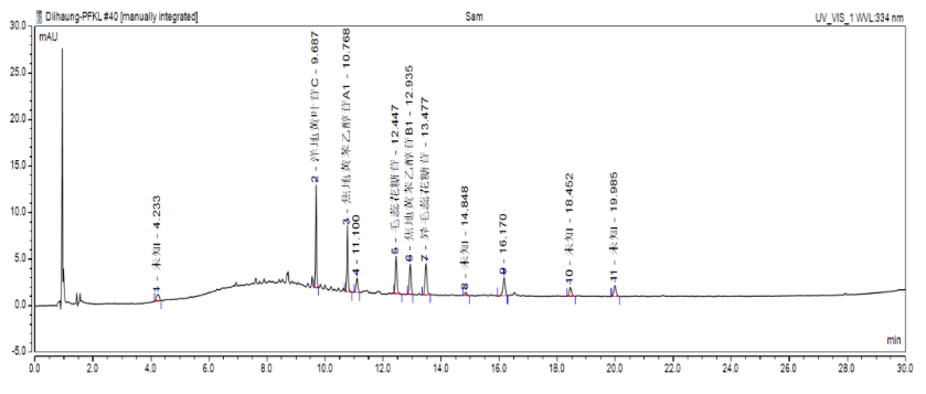 在下方生地黄配方颗粒色谱图中,测试结果呈现11个特征峰,以毛蕊花