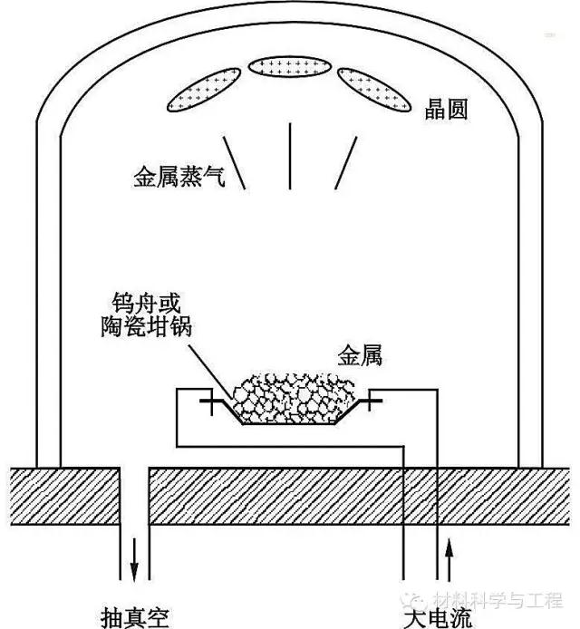 三种常见的薄膜材料物理气相沉积方法pvd