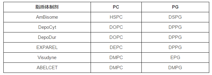 【AVT】制備脂質(zhì)體的關(guān)鍵磷脂PC以及使用最多的負(fù)電荷磷脂PG