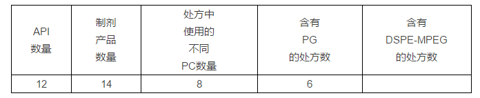【AVT】制備脂質(zhì)體的關(guān)鍵磷脂PC以及使用最多的負(fù)電荷磷脂PG