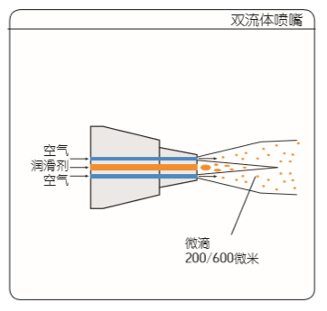 SKF VectoLub微量潤(rùn)滑系統(tǒng)（VE1B單元）