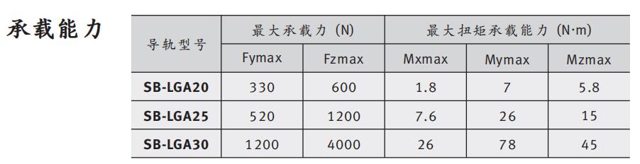 LGA直線導軌