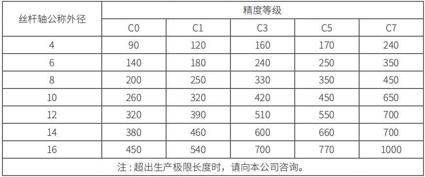 微型滾珠絲桿  產(chǎn)品規(guī)格