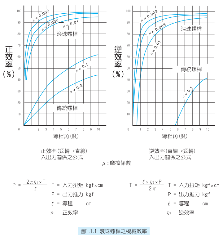 TBI滾珠絲桿  技術資料