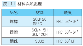 TBI滾珠絲桿  技術資料