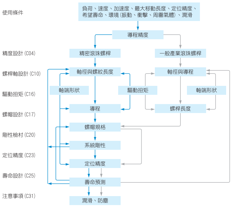 TBI滾珠絲桿  選定步驟