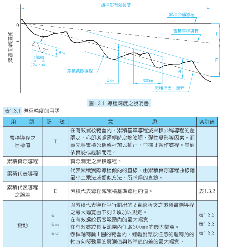 TBI滾珠絲桿  選定步驟