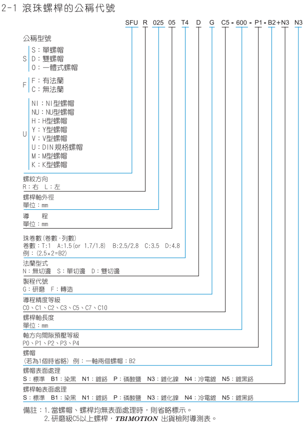 TBI滾珠絲桿  選型代號(hào)