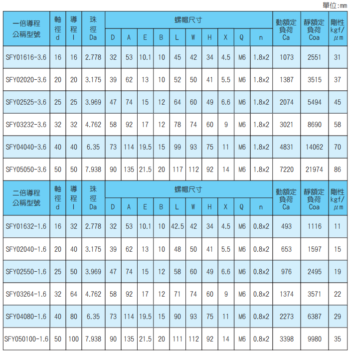 TBI滾珠絲桿  型號SFY XSY系列