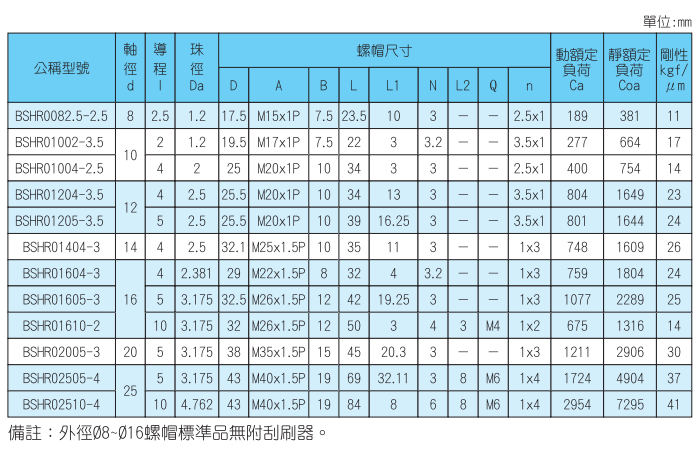 TBI滾珠絲桿  型號(hào)BSH系列