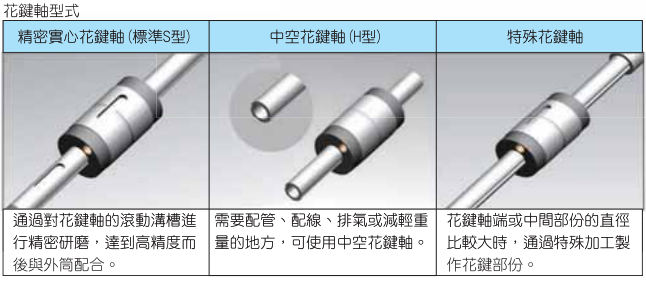 TBI-滾珠花鍵 選定流程