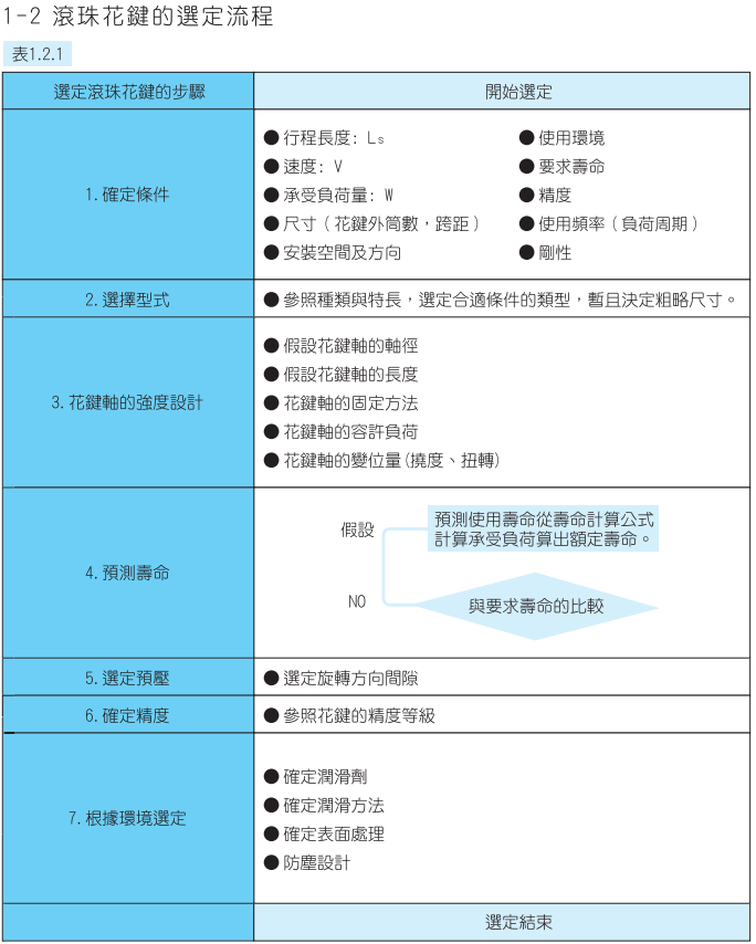 TBI-滾珠花鍵 選定流程