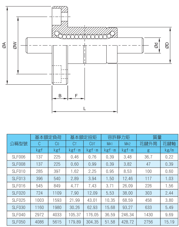 TBI-滾珠花鍵  SLF系列規(guī)格尺寸表