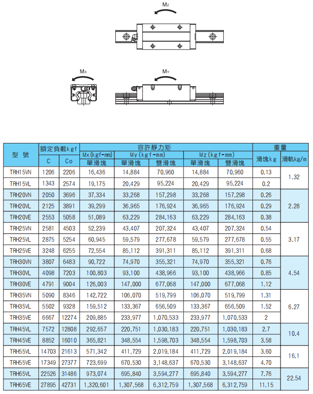 TBI導(dǎo)軌  TRH-V系列規(guī)格尺寸表