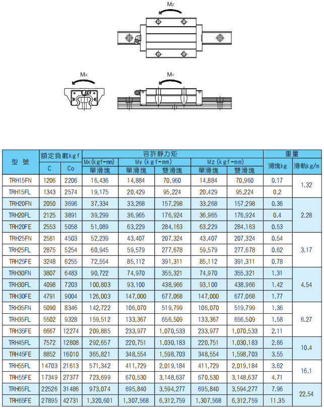 TBI導(dǎo)軌  TRH-F系列規(guī)格尺寸表