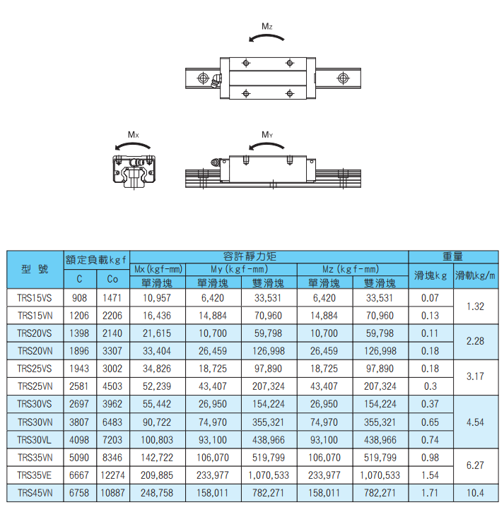 TBI導(dǎo)軌  TRS-V系列規(guī)格尺寸表
