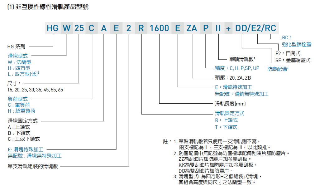 HG系列產(chǎn)品型號說明
