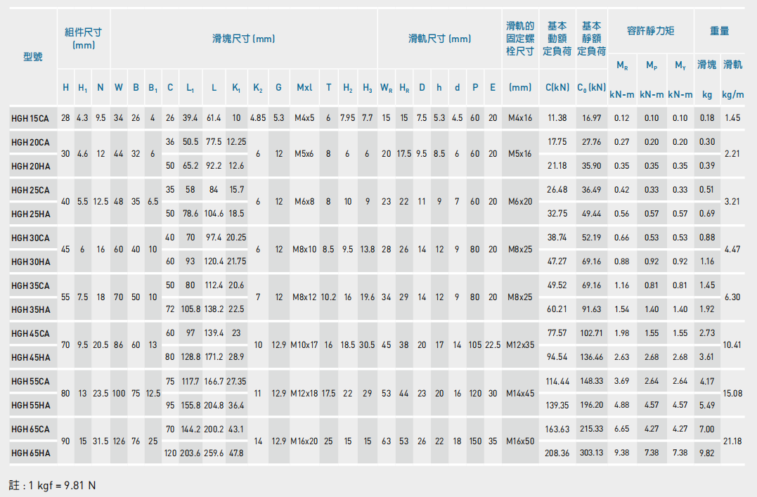 HGH-CA/HA系列線性滑軌尺寸表