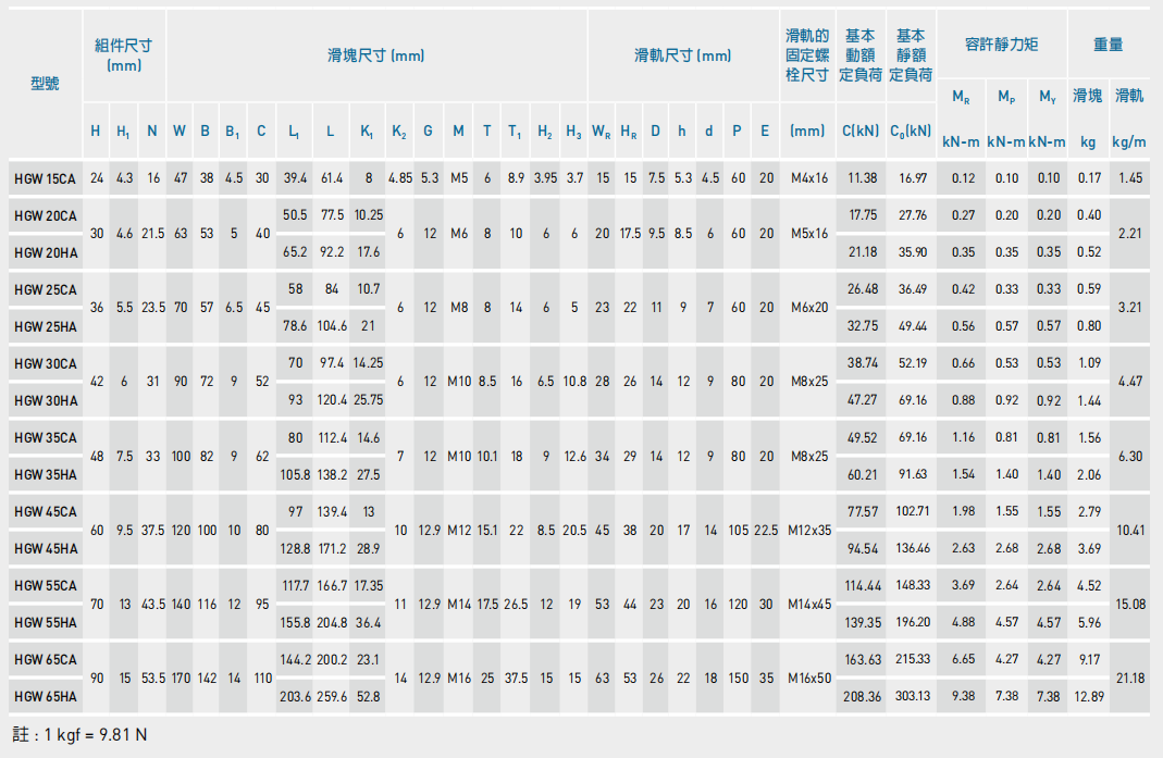 HGW-CA HA系列線性滑軌尺寸表