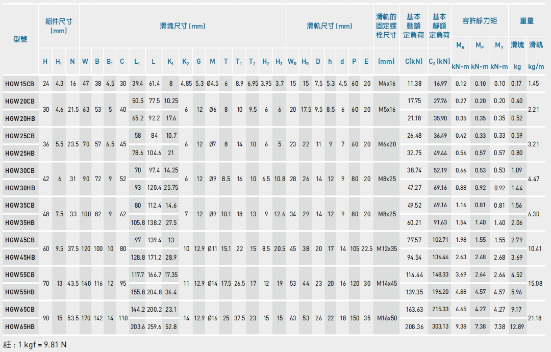 HGW-CB HB系列線性滑軌尺寸表