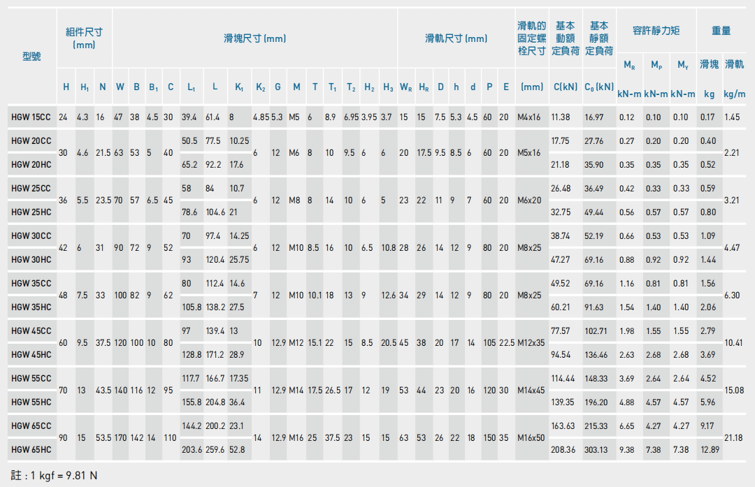 HGW-CC HC系列線性滑軌尺寸表