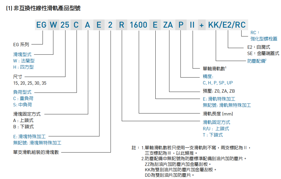EG系列產(chǎn)品型號(hào)說明