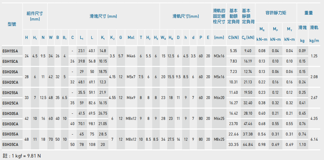 EGH-CA SA系列線性滑軌尺寸表