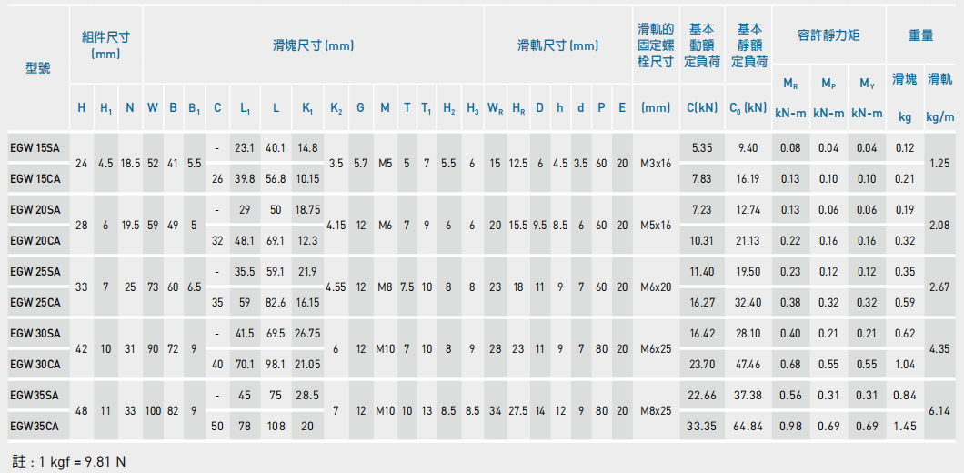 EGW-CA SA系列線性滑軌尺寸表